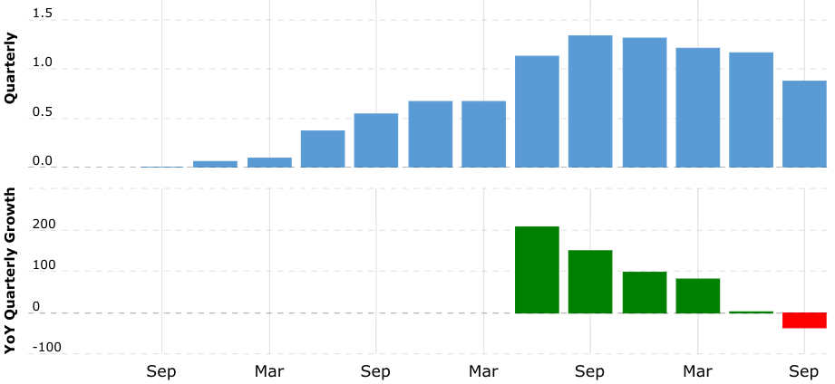 Bron: Macrotrends