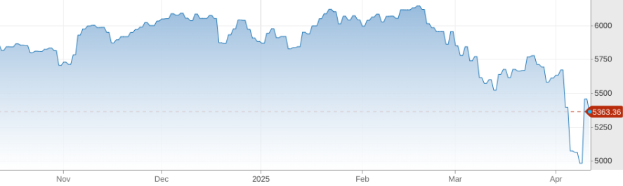 Bron: CNBC