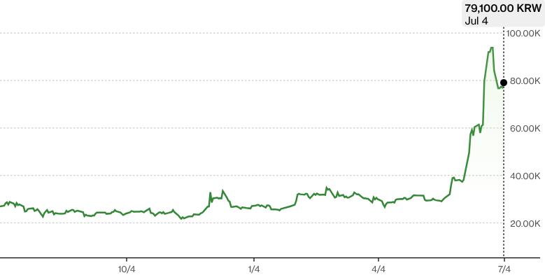 Bron: Bloomberg