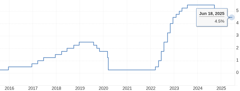 Bron: TradingEconomics