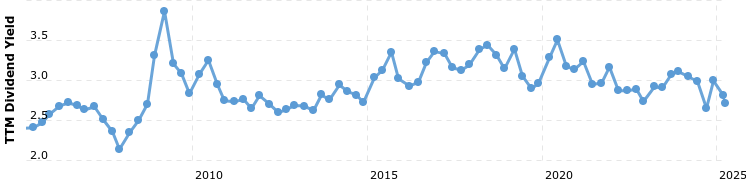 Bron: Macrotrends