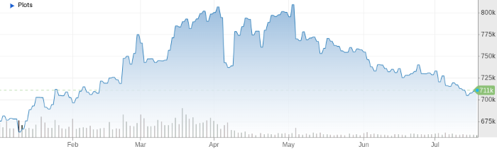 Bron: CNBC