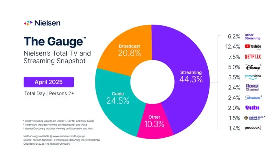 Bron: Nielsen Gauge Report April