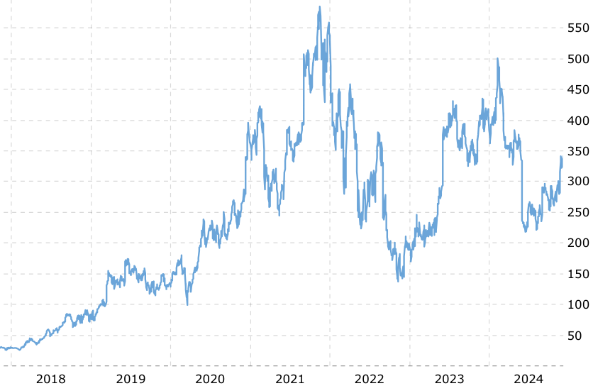 Bron: Macrotrends