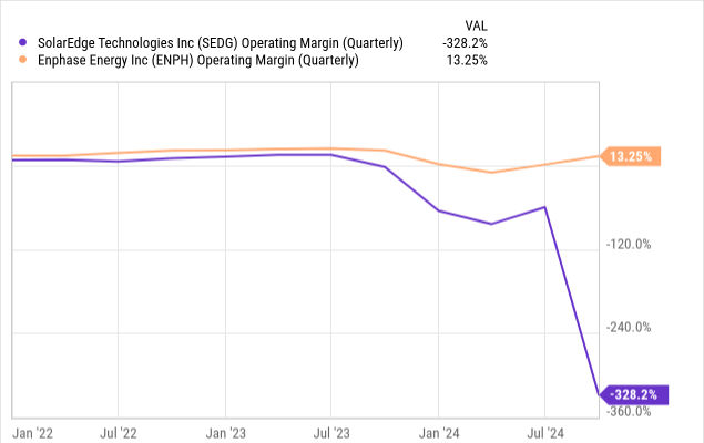 Bron: Ycharts