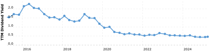 Bron: Macrotrends