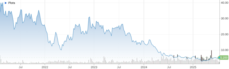 Bron: CNBC