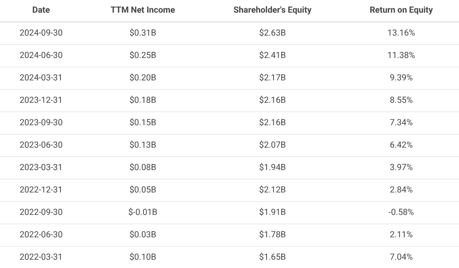 Bron: Macrotrends