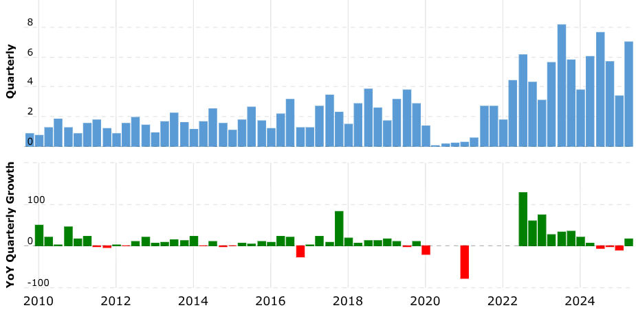 Bron: Macrotrends