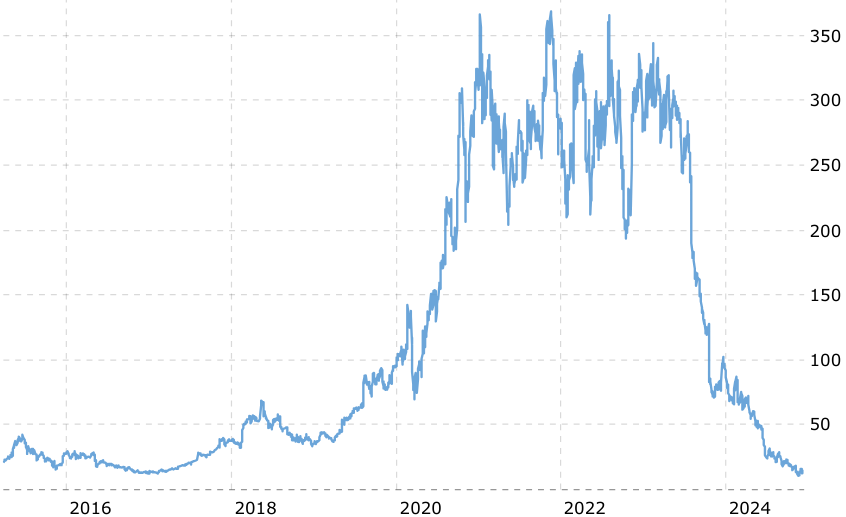 Bron: Macrotrends