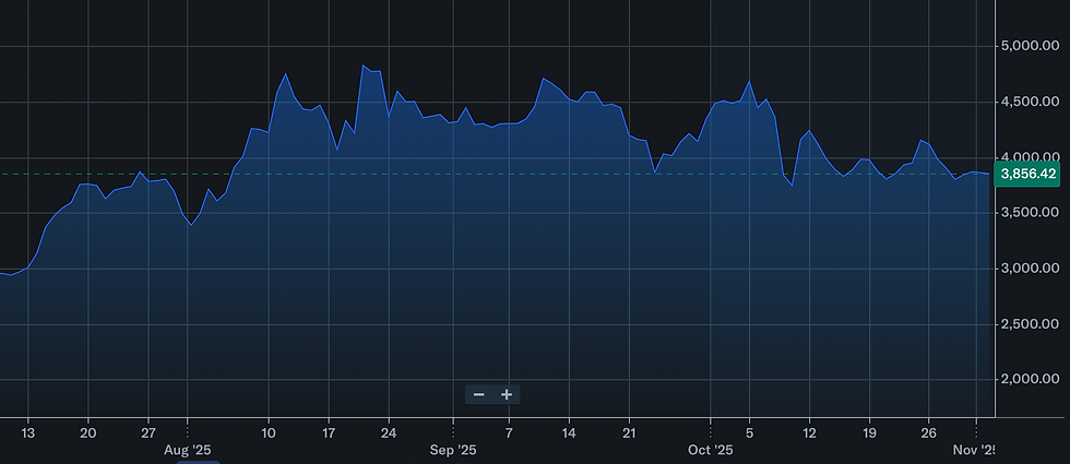 Bron: Yahoo Finance