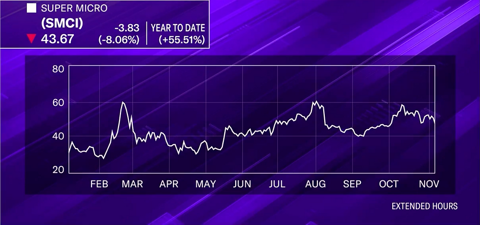 Bron: Yahoo Finance