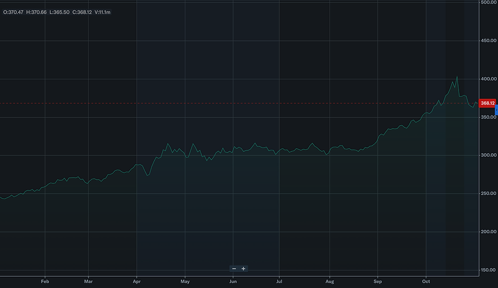 Bron: Yahoo Finance