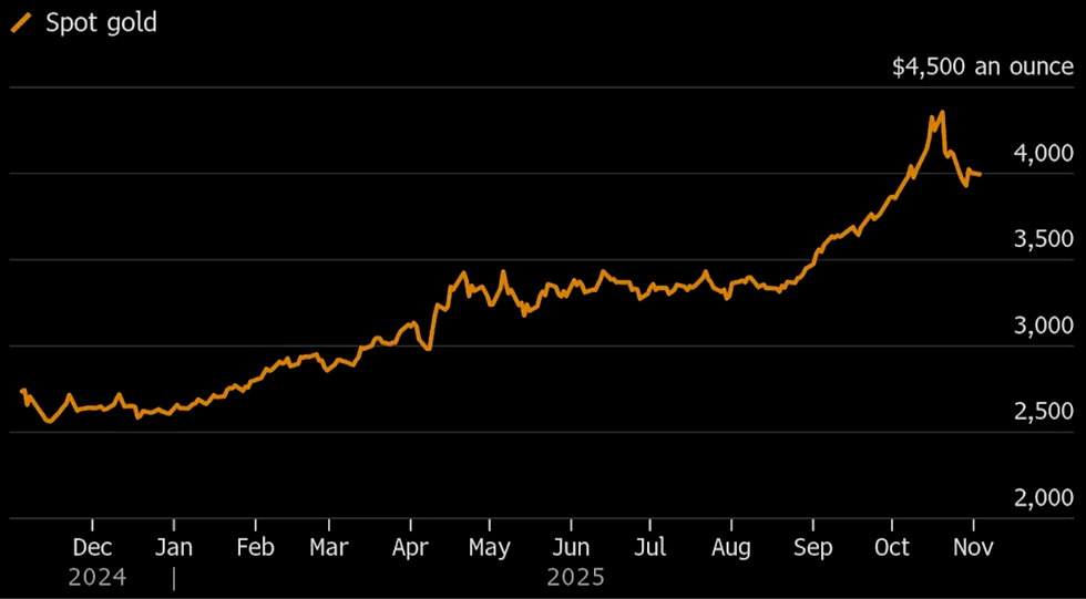 Bron: Bloomberg
