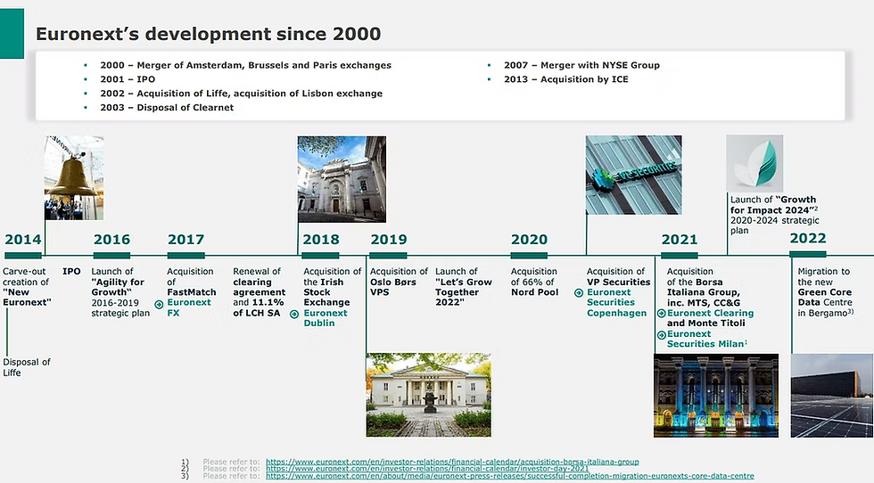 Bron: Euronext