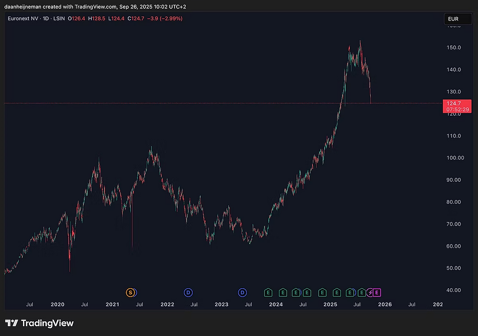 Bron: Tradingview