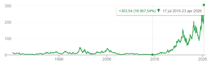 Bron: Google Finance