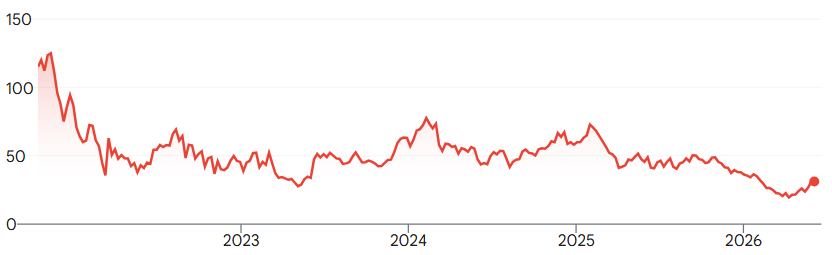Bron: Google Finance