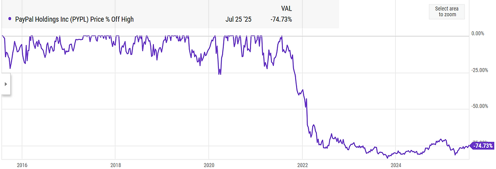 Bron: Ycharts