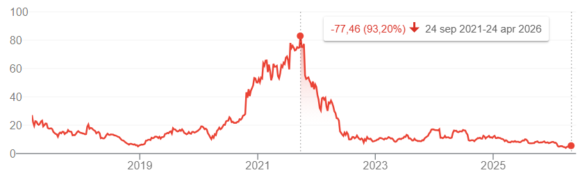 Bron: Google Finance