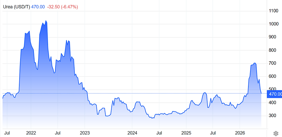 Bron: Trading Economics