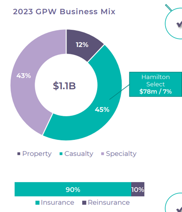 Specialty Insurance maakt 43% uit van de bedrijfsmix – bron: Hamilton Group