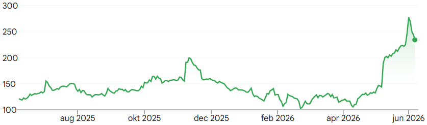 Bron: Google Finance
