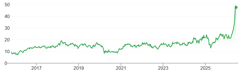 Bron: Google Finance