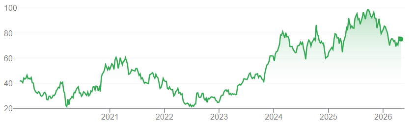 Bron: Google Finance