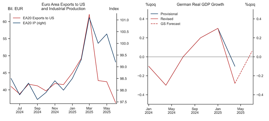Bron: Haver Analytics, Goldman Sachs Global Investment Research
