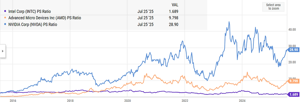 Bron: Ycharts