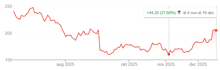 Bron: Google Finance