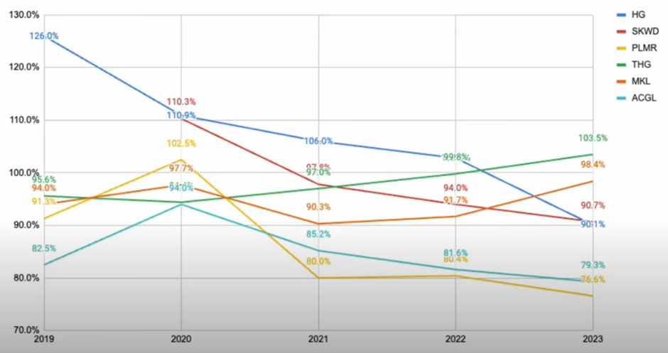 Combined ratio van Hamilton Insurance Group en concurrenten