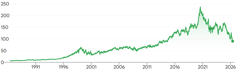 Bron: Google Finance