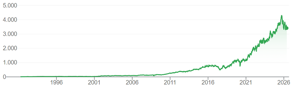 Bron: Google Finance