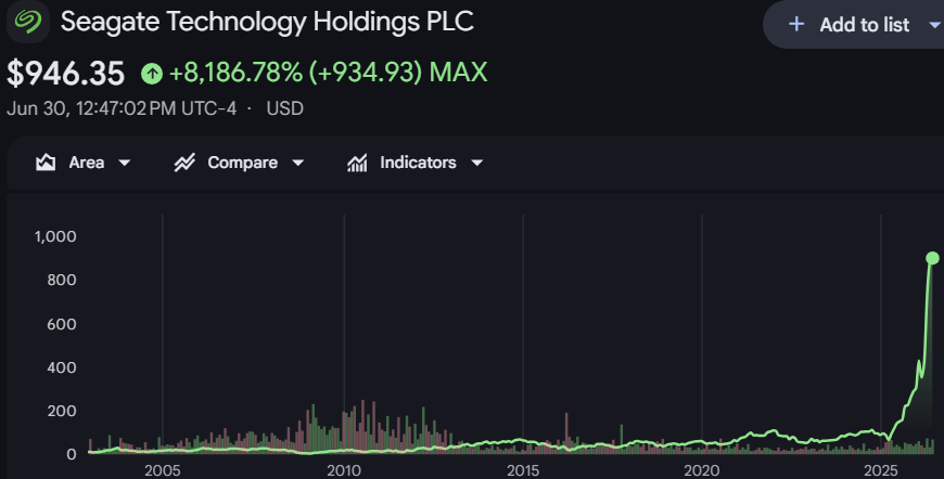 Bron: Google Finance