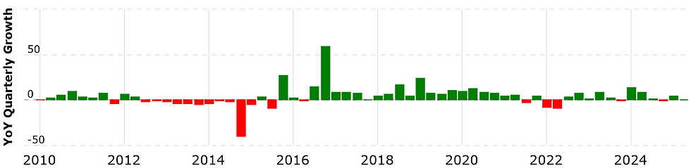 Bron: MacroTrends