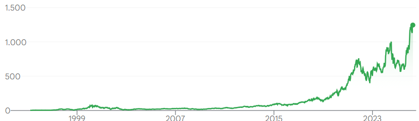 Bron: Google Finance