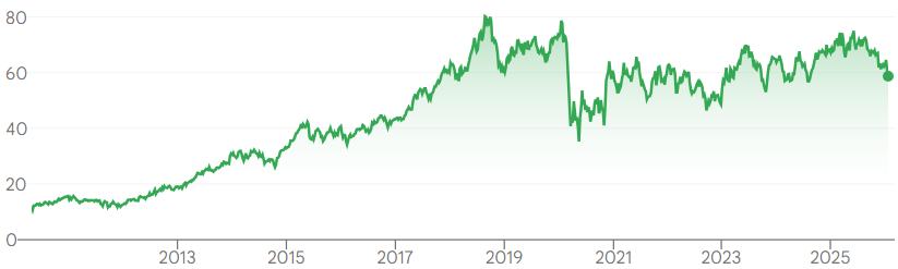 Bron: Google Finance