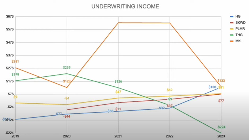 Underwriting income Hamilton versus concurrenten