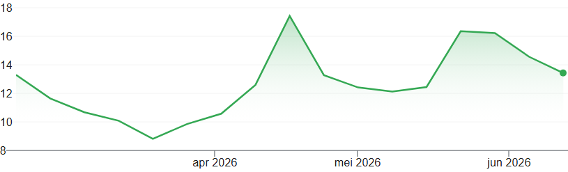 Bron: Google Finance
