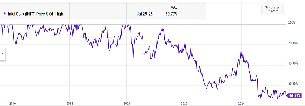 Bron: Ycharts