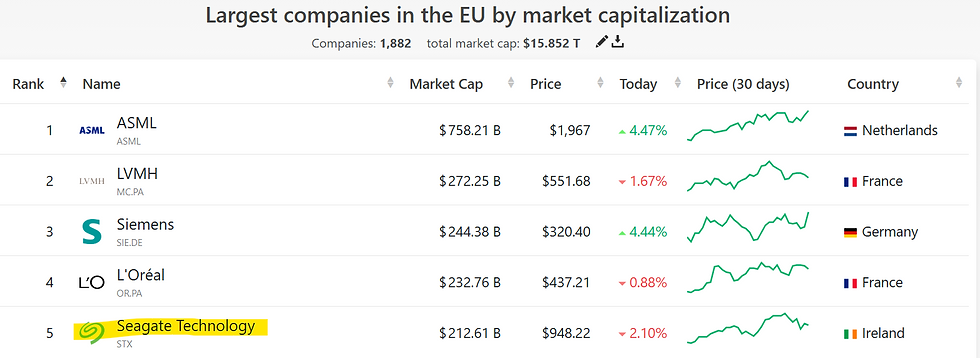 Bron: Companiesmarketcap