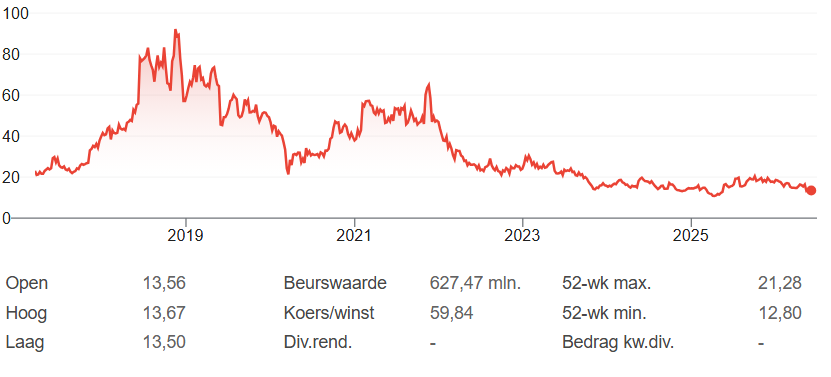 Bron: Google Finance