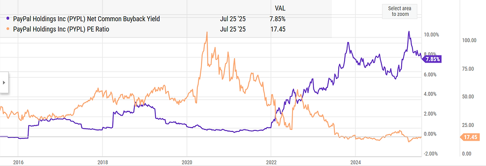 Bron: Ycharts