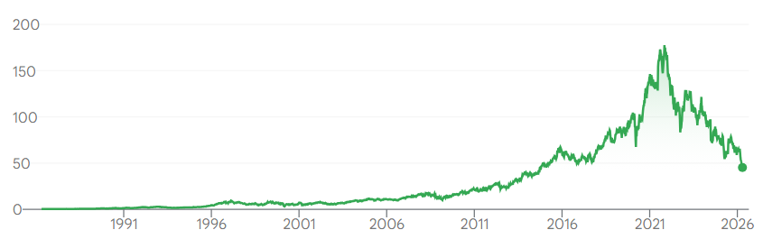 Bron: Google Finance