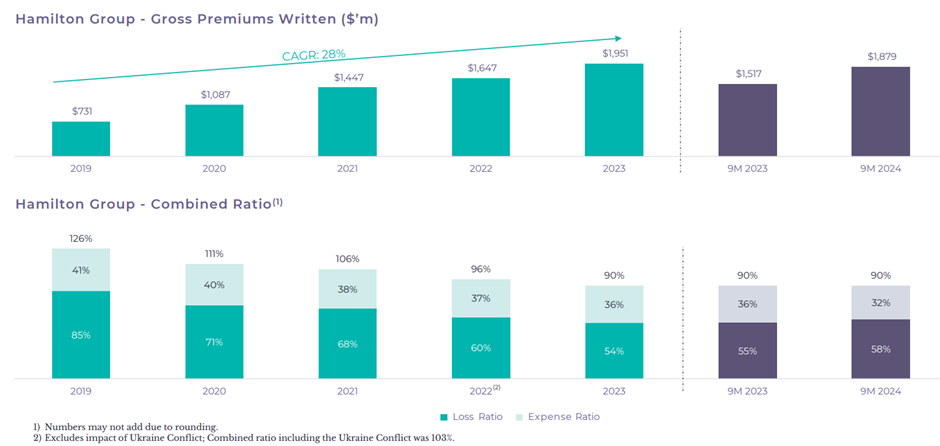 Bron: Hamilton Group