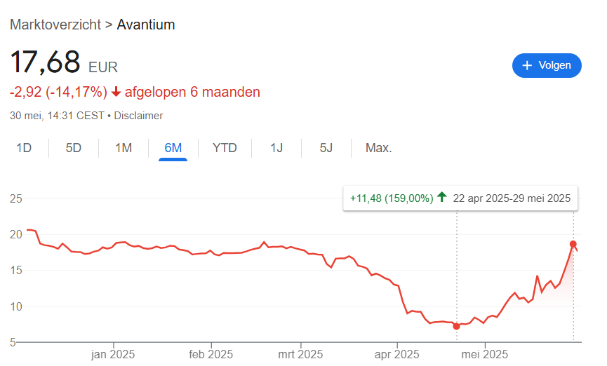 Bron: Google Finance