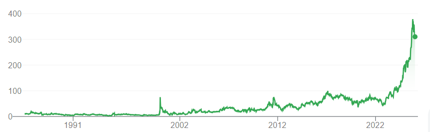 Bron: Google Finance