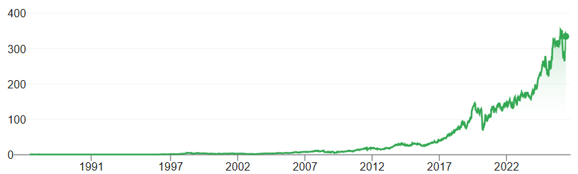 Bron: Google Finance